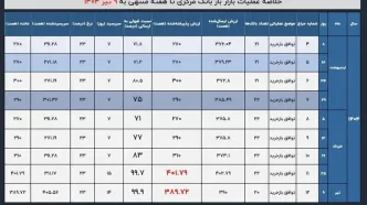 فشار نقدینگی بانک‌ها در سایه جنگ؛ رکورد حمایت بانک مرکزی از نظام بانکی شکست