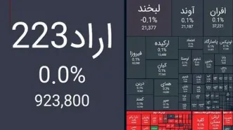 ریزش ۳۴ هزار واحدی شاخص بورس