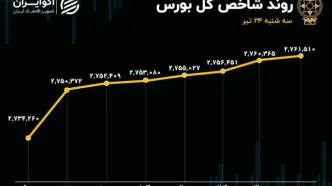 رشد 27 هزار واحدی شاخص کل بورس / کمبود نقدینگی در دماسنج اقتصاد