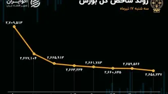 از حمایت دولت تا ریزش بازار سهام؛ دماسنج اقتصاد سرخ‌پوش شد