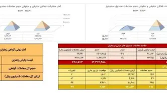 ۶۷ کیلوگرم زعفران در بازار آتی بورس کالا دادوستد شد
