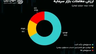 چرا تورم، بورس ایران را افزایشی نمی‌کند؟