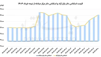پنجمین روز صعود دلار