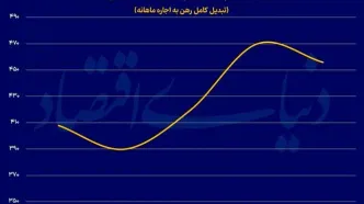 اجاره‌ها کمتر شد/اعلام آتش بس در بازار اجاره