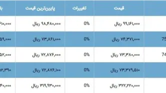 طلا از نقطه اوج عبور کرد