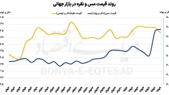 نقره چگونه طلایی شد؟