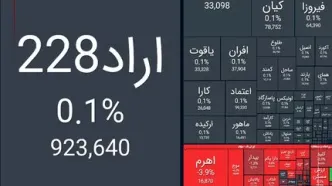 ریزش ۱۹ هزار واحدی شاخص بورس