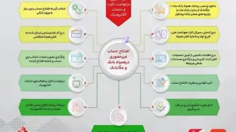 تشریح نحوه افتتاح حساب غیرحضوری در همراه بانک و مگابانک ملت / اینفوگرافیک