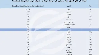 چرا ایرانی‌ها 2 برابر اروپایی‌ها برای اینترنت هزینه می‌کنند؟