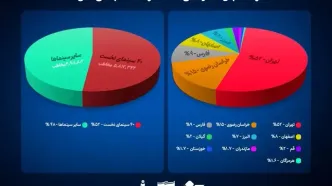 تهران، مشهد و شیراز سینمایی‌ترین استان‌های کشور
