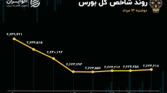 حمایت‌ها طبق پیشبینی کارساز نیست/ شاخص‌های بورس و فرابورس همچنان سرخ پوش