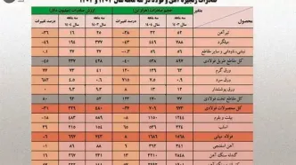 رشد ۱۲۰ درصدی صادرات ورق گرم کشور با تکیه بر تقویت رویکرد صادراتی فولاد مبارکه