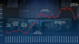 نگاهی به عملکرد بورس در نخستین سال ریاست‌جمهوری پزشکیان