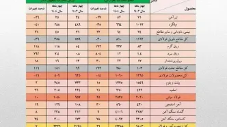 رشد ۱۳ درصدی حجم صادرات آهن و فولاد ایران در ۴ ماهه نخست امسال‌/ جزئیات کامل حجم و ارزش صادرات محصولات زنجیره فولاد