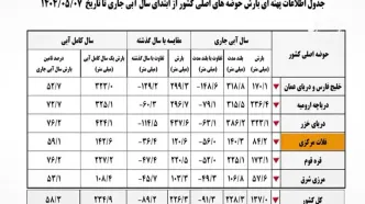 زنگ خطر برای تهران و البرز؛ سد کرج به گل نشست!