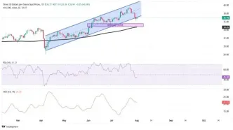 پیش‌بینی قیمت روزانه نقره (XAG) | ‌‌ شنبه 11 مرداد  ۱۴۰۴