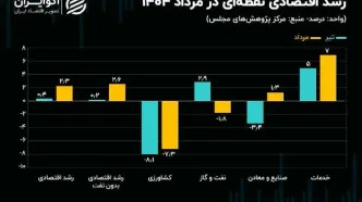 رشد اقتصاد ایران در مرداد؛ مثبت یا منفی؟