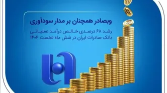 رشد ۶۸ درصدی خالص درآمد عملیاتی بانک صادرات ایران در شش ماه نخست ۱۴۰۴