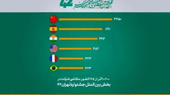حضور فیلم‌های 145 کشور در جشنواره فیلم کوتاه تهران