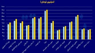 ثر تحریم‌ها در بازار خودرو؛ هیچ خودرویی زیر ۶۰۰ میلیون نماند