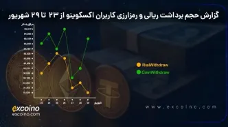 از چالش‌ها تا شفافیت؛ گزارش واریزی‌های اکسکوینو و همراهی با کاربران