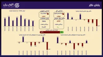 شوک مکانیسم ماشه به بورس؛ شاخص کل ۱.۹۵ درصد سقوط کرد
