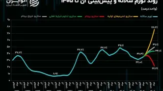 شبیه‌سازی تورم تا تابستان 1405