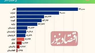 مقایسه درآمد مردم ایران با ترکیه، کره شمالی و آذربایجان