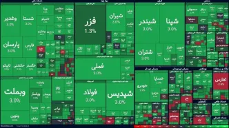 رشد۶۴ هزار واحدی شاخص کل بورس