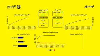 شاخص کل مرز ۳ میلیون واحدی را رد کرد