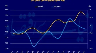 قیمت روز طلا و سکه/ سکه همچنان رکورد شکنی می‌کند