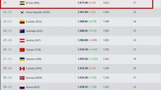 رنکینگ جدید فیفا/ جایگاه ایران بدون تغییر ماند