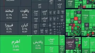 صعود ۲۴ هزار واحدی شاخص کل بورس