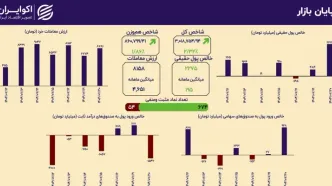 صعود پایدار شاخص‌ها؛ شاخص کل بالای ۳ میلیون واحد تثبیت شد