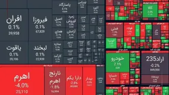 ریزش ۳۱ هزار واحدی شاخص بورس