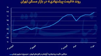 بازار مسکن از رکود خارج شد؟/ تشریح ۴ اتفاق در بازار پاییزی