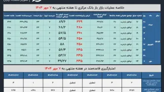 درخواست مالی بانک‌ها از بانک مرکزی به رکورد تاریخی رسید