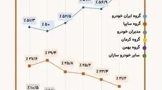 شکاف بزرگ در سهم تولید خودروی سواری در سال ۱۴۰۴