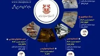 اینفوگرافی بررسی عملکرد شش‌ماهه شرکت ملی صنایع مس ایران