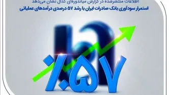 استمرار سودآوری بانک صادرات ایران با رشد ۵۷ درصدی درآمدهای عملیاتی