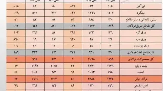 زنجیره صادرات فولاد در مسیر صعود