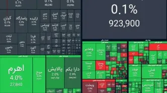 صعود ۴۸ هزار واحدی شاخص کل بورس