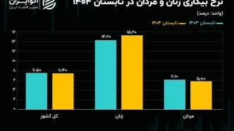 تابستان سخت زنان در بازار کار