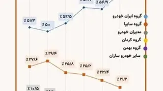 شکاف بزرگ در سهم تولید خودروی سواری در سال ۱۴۰۴