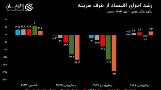 تاریک‌ترشدن چشم‌انداز اقتصاد ایران از لنز بانک جهانی