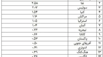 کدام کشورها گران‌ترین و ارزان‌ترین اینترنت را در ۲۰۲۵ داشتند؟