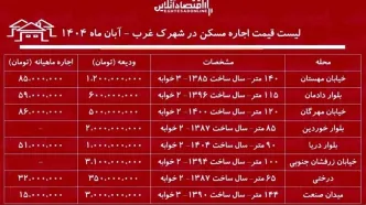 مستاجران شهرک غرب چقدر پول اجاره می‌دهند؟