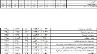 سفره مردم در کما؛ رکوردشکنی ادامه‌دار تورم