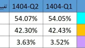 رشد آرام همراه اول و عقب‌نشینی جزئی ایرانسل در سهم بازار اپراتورهای تلفن همراه