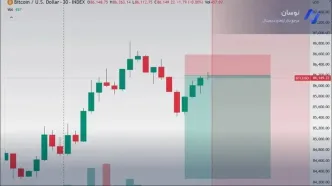 تحلیل قیمت بیت‌کوین: برخورد به محدوده پریمیوم و بازگشت سریع
